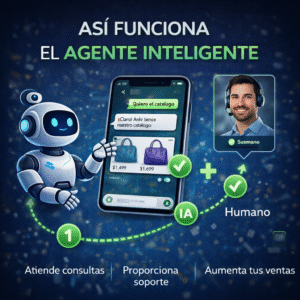 Proceso del agente inteligente de RespondeIA